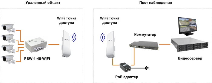 Видеонаблюдение на удаленном объекте через WiFi